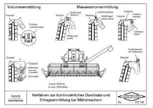 Verfahren zur kontinuierlichen Durchsatz- und Ertragsermittlung bei Mähdreschern (nach Sörlin, Diekhans)