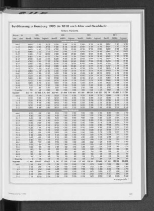 Bevölkerung in Hamburg 1995 bis 2010 nach Alter und Geschlecht