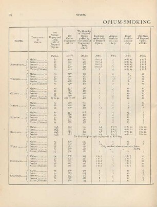 [4. Tabular statement of particulars given in the Opium-smoking returns from above ports]