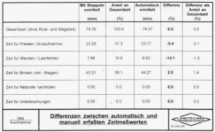 Differenzen zwischen automatisch und manuell erfaßten Zeitwerten
