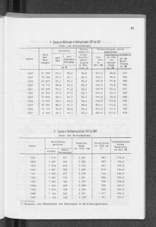 4. Zugang an Wohnungen in Wohngebäuden 1957 bis 1967 (Neu- und Wiederaufbau)