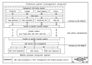 LBS task processing in farm management and mobile process control