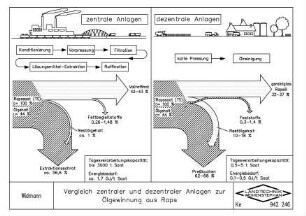 Vergleich zentraler und dezentraler Anlagen zur Ölgewinnung aus Raps