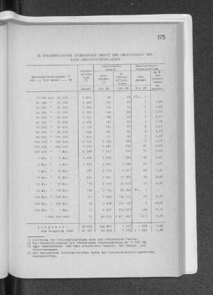 26. Steuerpflichtige, steuerbarer Umsatz und Umsatzsteuer 1970 nach Umsatzgrößenklassen