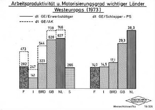 Arbeitsproduktivität u. Motorisierungsgrad wichtiger Länder Westeuropas (1973)
