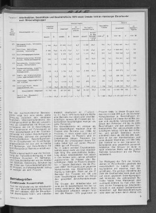 Arbeitsstätten, Beschäftigte und Geschäftsfläche 1979 sowie Umsatz 1978 im Hamburger Einzelhandel nach Wirtschaftsgruppen