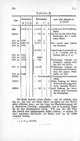 Tabelle II.