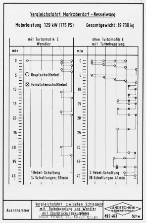 Vergleichsfahrt zwischen Schleppern mit Turbokupplung und Wandler mit Überbrückungskupplung (nach FENDT, 43/160 vom 10.11.81)