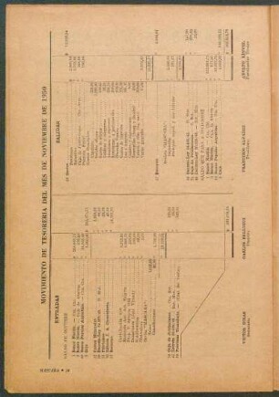 Movimiento de tesoreria del mes de noviembre de 1950