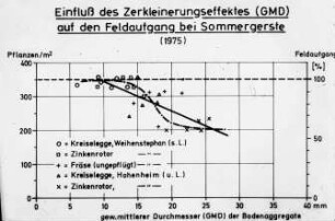 Einfluß des Zerkleinerungseffekets (GMD) auf den Feldaufgang bei Sommergerste (1975)