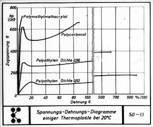 Spannungs-Dehnungs-Diagramme einiger Thermoplaste bei 20° C