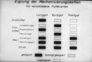 Eignung der Mechanisierungsketten für verschiedene Futterarten