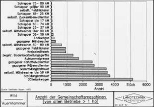 Anteil der Gemeinschaftsmaschinen (von allen Beriebe > 1 ha)