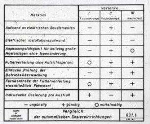 Vergleich der automatischen Dosiereinrichtungen