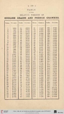 Table of the relative weights [...]