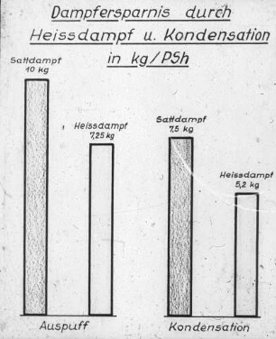 Dampfersparnis durch Heissdampf und Kondensation in kg/PS h
