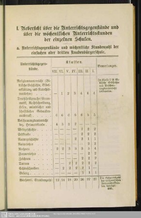I. Uebersicht über die Unterrichtsgegenstände und über die wöchentlichen Unterrichtsstunden der einzelnen Schulen