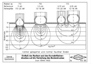 Einfluss der Radlast und des Kontaktflächendruckes auf die Verteilung des Bodendruckes (nach SOEHNE 1953)