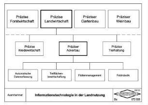 Informationstechnologie in der Landnutzung
