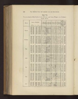 Tafel VII. Procentische Häufigkeit der Winde auf dem Wege von Sydney nach Apia