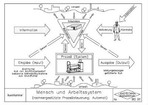 Mensch und Arbeitssystem (rechnergestützte Prozesssteuerung, Automat)