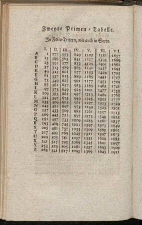 Zweyte Primen-Tabelle