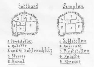 Simplon - und Gotthard -Tunnel : Technikgeschichte | Industrie und Technik | Bahn- und Strassenbau