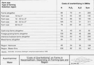 "Cost of Overfertilizing" on Farms in Niedersachsen, depending on Farming-type and Region