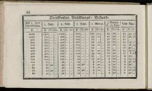 Dienstbothen Besoldungs- Bestand- oder Hauszinsberechnung.