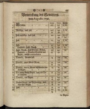 Bemerckung des Gewitters vom Augusto 1730. - Oberservationes Clinicæ Vom Augusto 1730.