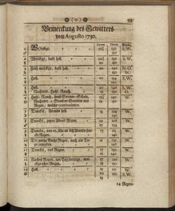 Bemerckung des Gewitters vom Augusto 1730. - Oberservationes Clinicæ Vom Augusto 1730.