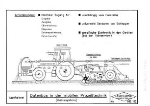 Datenbus in der mobilen Prozeßtechnik (Basissystem)