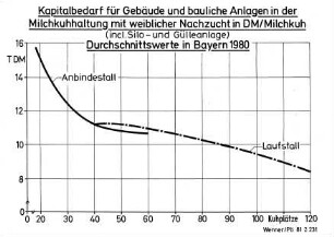 Kapitalbedarf für Gebäude und bauliche Anlagen in der Milchkuhhaltung mit weiblicher Nachzucht in DM/Milchkuh