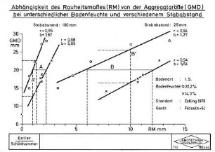 Abhängigkeit des Rauheitsmaßes (RM) von der Aggregatgröße (GMD) bei unterschiedlicher Bodenfeuchte und verschiedenen Stababstand