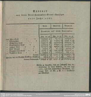 Extract aus denen Creis-Quatember-Steuer-Auszügen aufs Jahr 1767