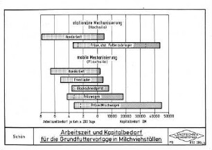 Arbeitszeit und Kapitalbedarf für die Grundfuttervorlage in Milchviehställen