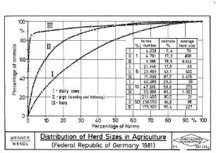 Distribution of Herd Sizes in Agriculture