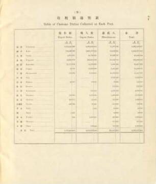 9. Table of customs duties collected at each port