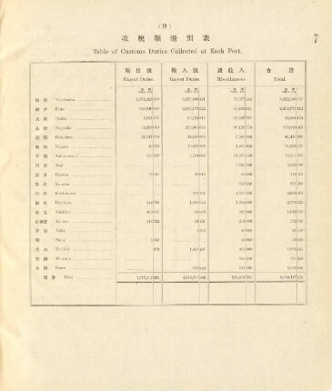 9. Table of customs duties collected at each port