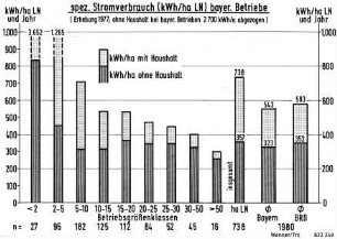 Spez. Stromverbrauch (kWh/ha LN) bayerischer Betriebe