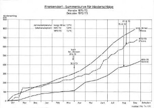 Frankendorf - Summenkurve für Niederschläge Monate 1971/72 Dekaden 1972/73