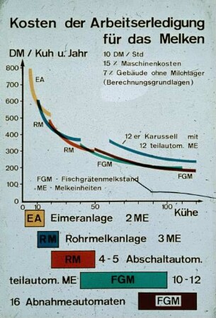Kosten der Arbeitserledigung für das Melken