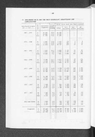 Ausländer am 25. Mai 1987 nach Geschlecht, Geburtsjahr und Familienstand