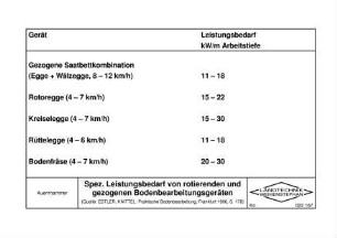 Spez. Leistungsbedarf von rotierenden und gezogenen Bodenbearbeitungsgeräten (Quelle: ESTLER, KNITTEL: Praktische Bodenbearbeitung, Frankfurt 1996, S. 178)