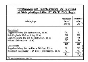 Verfahrensvergleich Bodenbearbeitung und Bestellung bei Wintergetreideproduktion (67 kW / 90 PS-Schlepper)