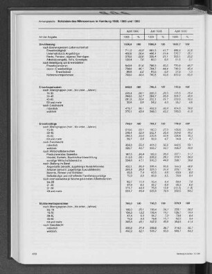 Eckdaten des Mikrozensus in Hamburg 1980, 1985 und 1990