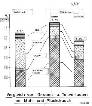 Vergleich von Gesamt- und Teilverlusten bei Mäh- und Pflückdrusch