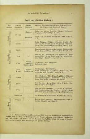 Tabelle zur historischen Geologie