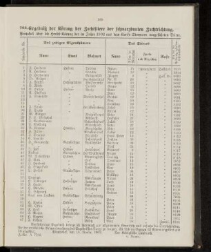 Ergebniß der Körung der Zuchtstiere der schwarzbunten Zuchtrichtung.