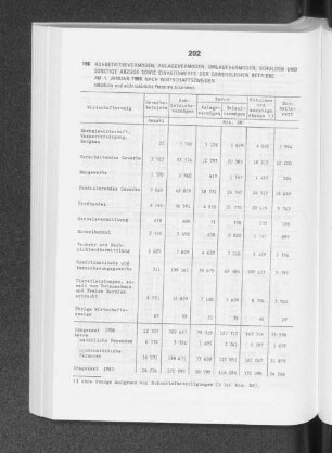 Rohbetriebsvermögen, Anlagevermögen, Umlaufvermögen, Schulden und sonstige Abzüge sowie Einheitswerte der gewerblichen Betriebe am 1. Januar 1986 nach Wirtschaftszweigen
